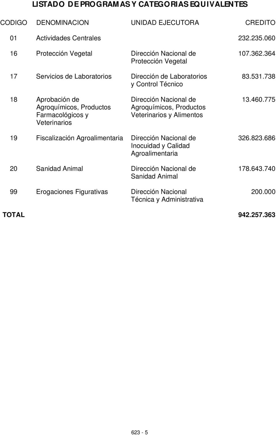 738 18 probación de groquímicos, roductos Farmacológicos y Veterinarios Dirección acional de groquímicos, roductos Veterinarios y limentos 13.460.