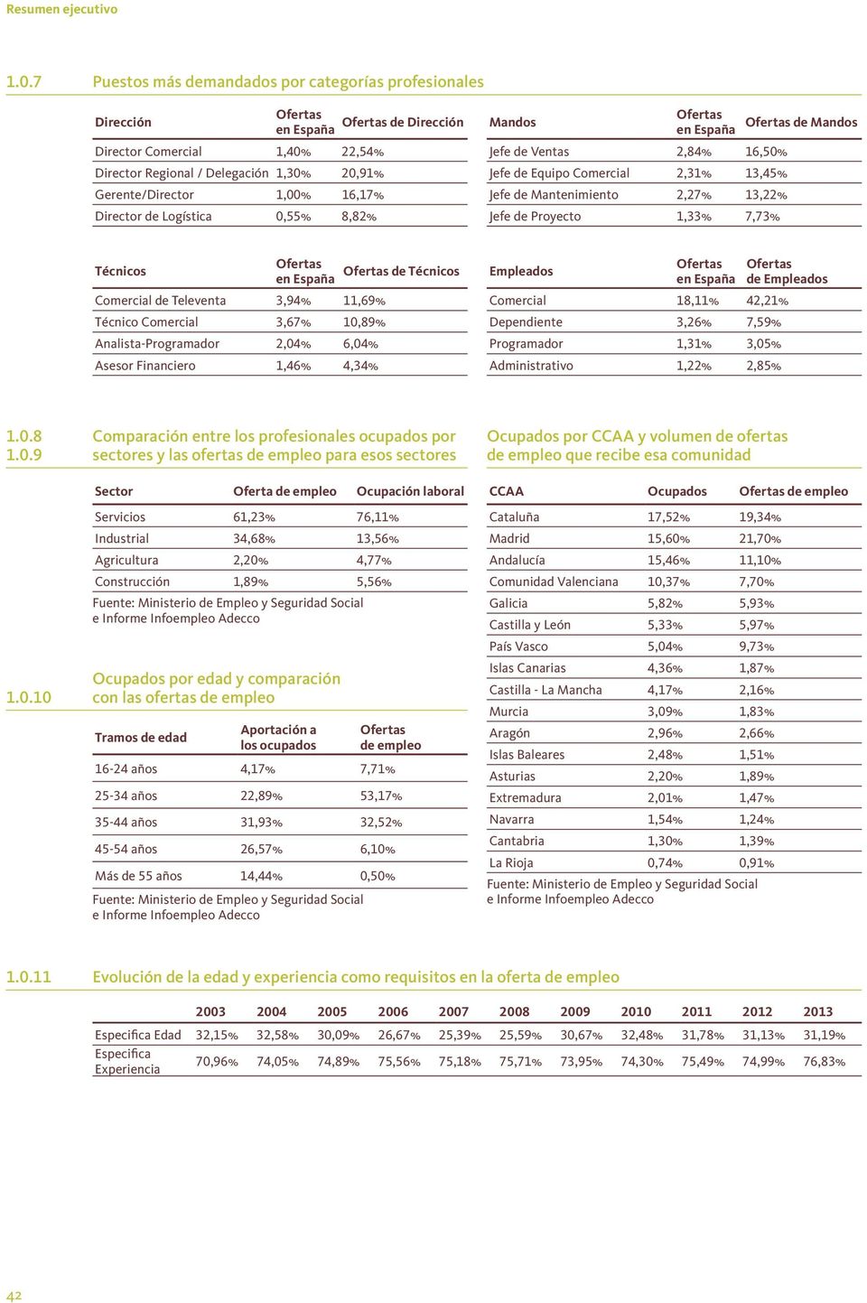 Director de Logística 0,55% 8,82% Mandos en España Jefe de Ventas 2,84% 16,50% Jefe de Equipo Comercial 2,31% 13,45% Jefe de Mantenimiento 2,27% 13,22% Jefe de Proyecto 1,33% 7,73% de Mandos Técnicos