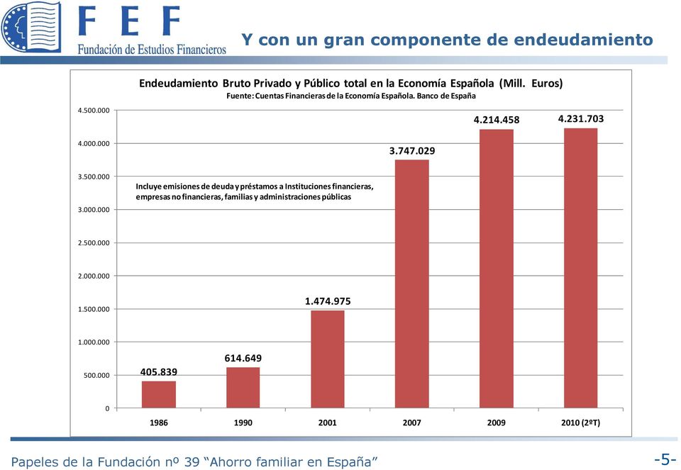 Euros) Fuente: Cuentas Financieras de la Economía Española. Banco de España 3.747.029 4.214.458 4.231.703 3.500.000 