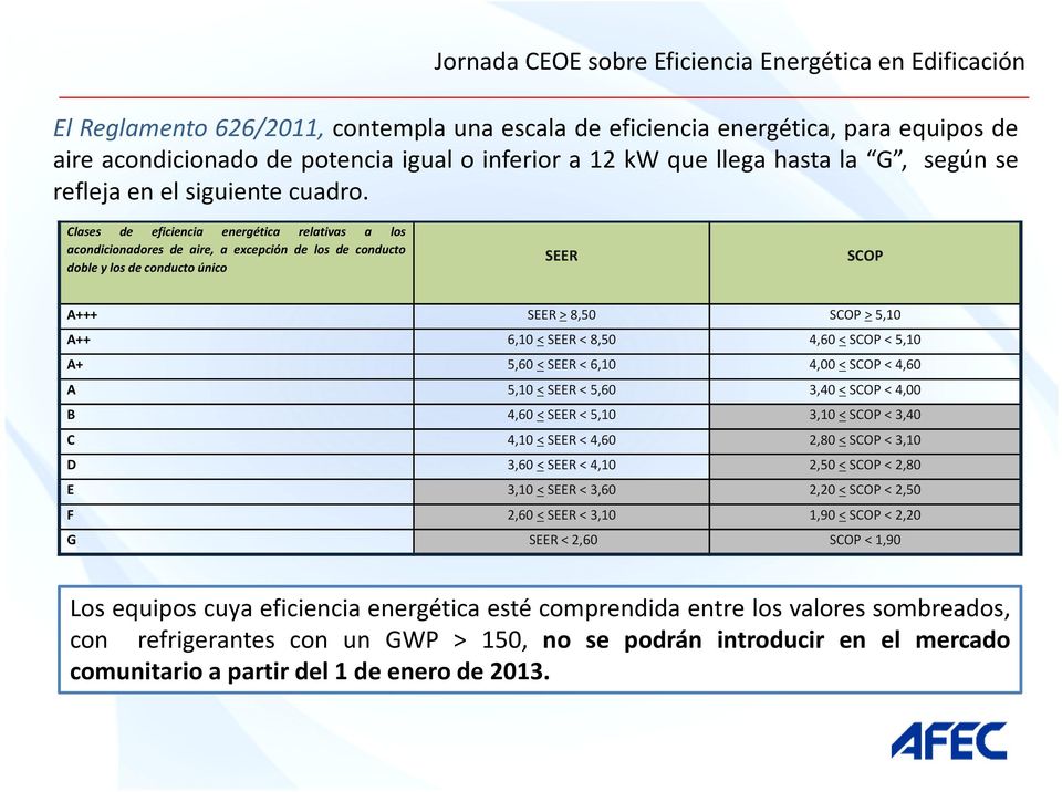 Clases de eficiencia energética relativas a los acondicionadores de aire, a excepción de los de conducto dobleylosdeconductoúnico SEER SCOP A+++ SEER > 8,50 SCOP > 5,10 A++ 6,10 <SEER < 8,50 4,60