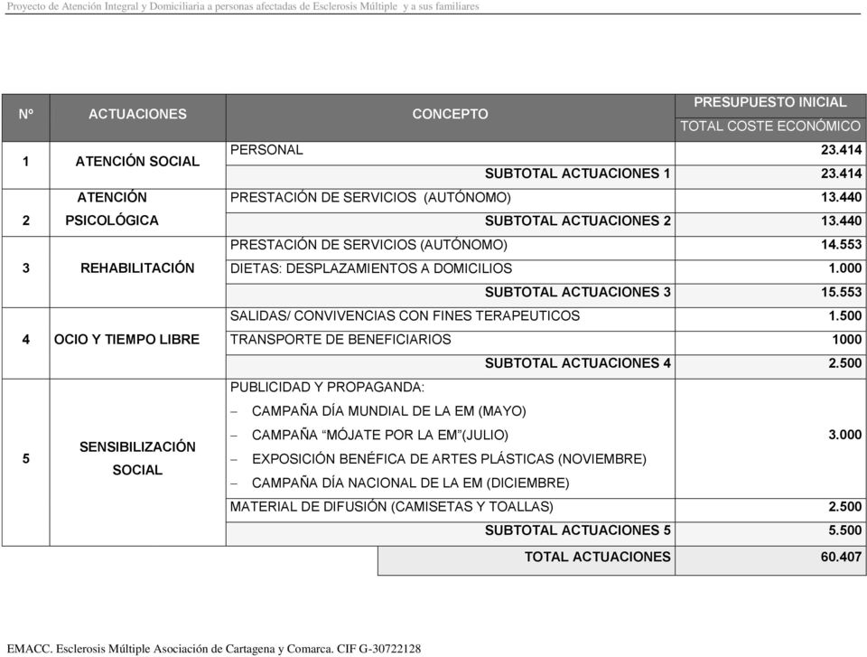 553 SALIDAS/ CONVIVENCIAS CON FINES TERAPEUTICOS 1.500 4 OCIO Y TIEMPO LIBRE TRANSPORTE DE BENEFICIARIOS 1000 SUBTOTAL ACTUACIONES 4 2.