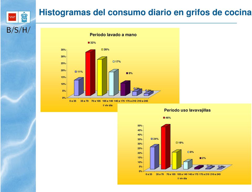 210 210 a 245 l/ viv día Periodo uso lavavajillas 46% 50% 45% 40% 35% 30% 25% 20% 15% 10%