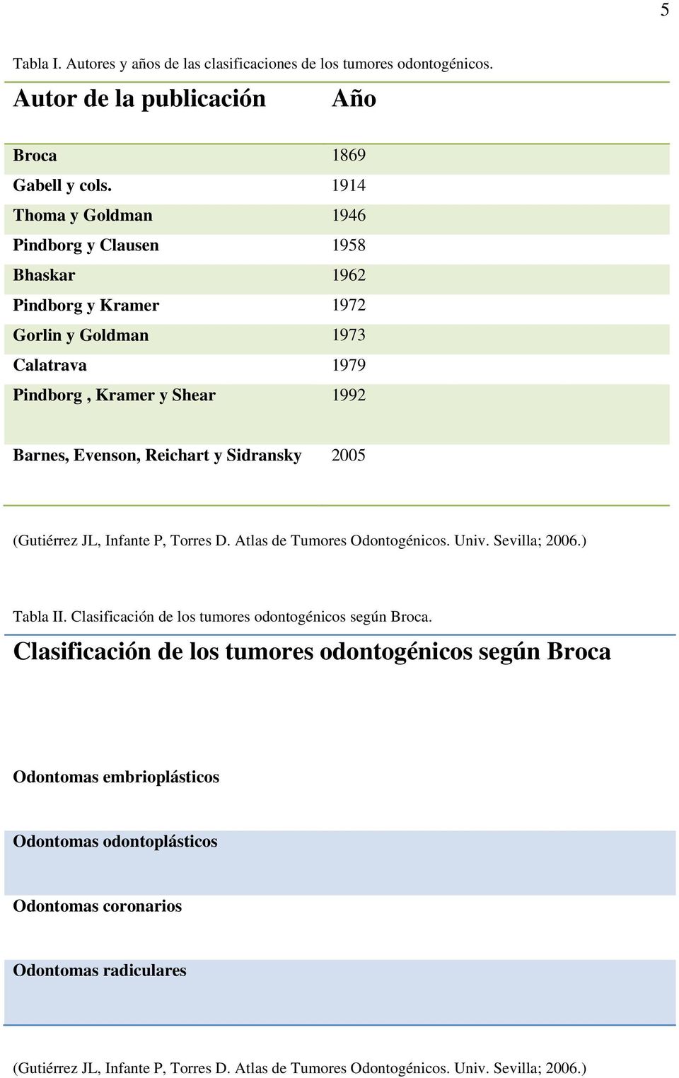 Sidransky 2005 (Gutiérrez JL, Infante P, Torres D. Atlas de Tumores Odontogénicos. Univ. Sevilla; 2006.) Tabla II. Clasificación de los tumores odontogénicos según Broca.