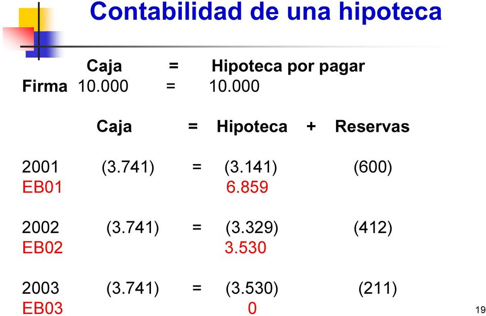 000 Caja = Hipoteca + Reservas 2001 (3.741) = (3.