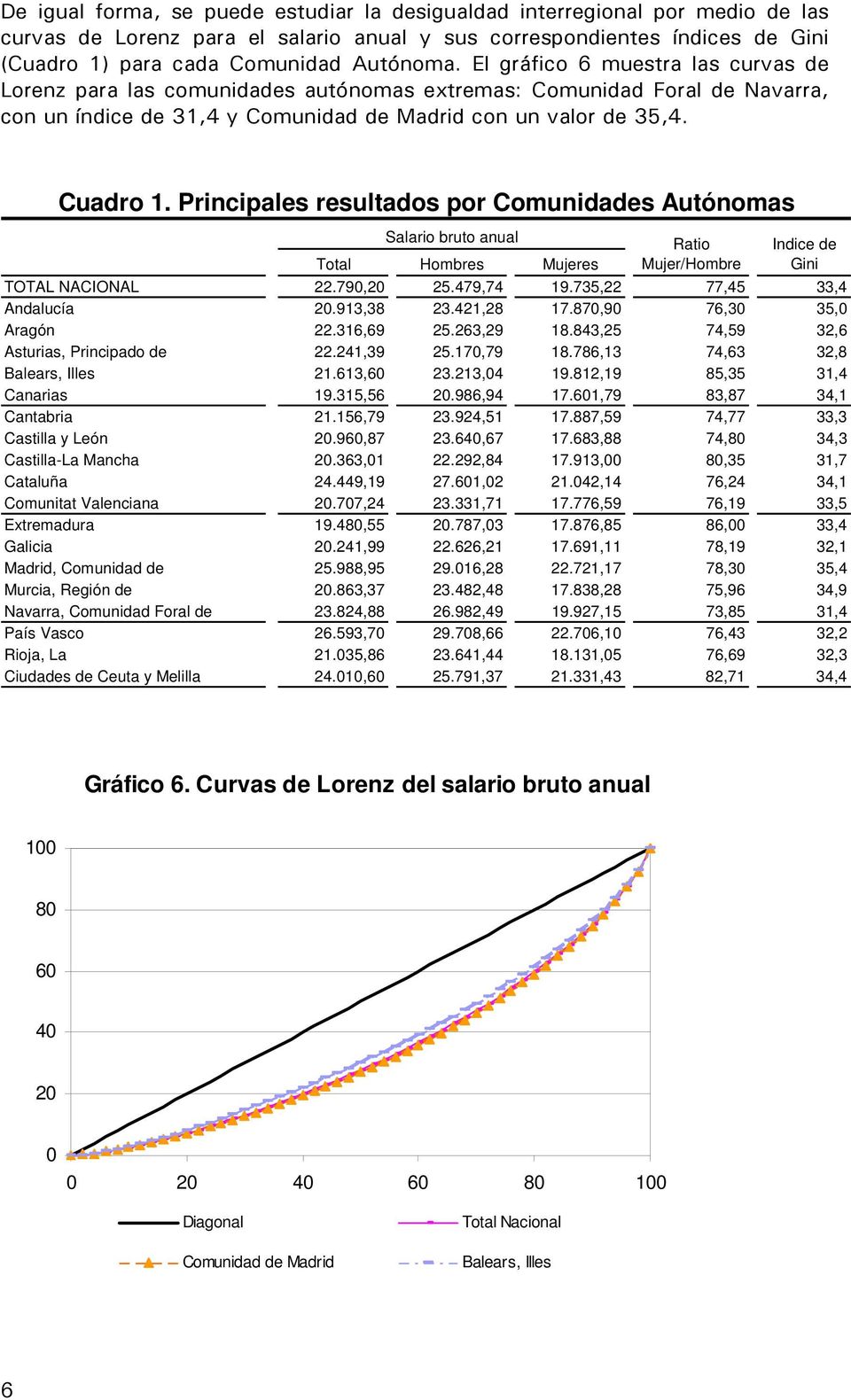 Principales resultados por Comunidades Autónomas Salario bruto anual Ratio Mujer/Hombre Indice de Gini Total Hombres Mujeres TOTAL NACIONAL 22.79,2 25.479,74 19.735,22 77,45 33,4 Andalucía 2.