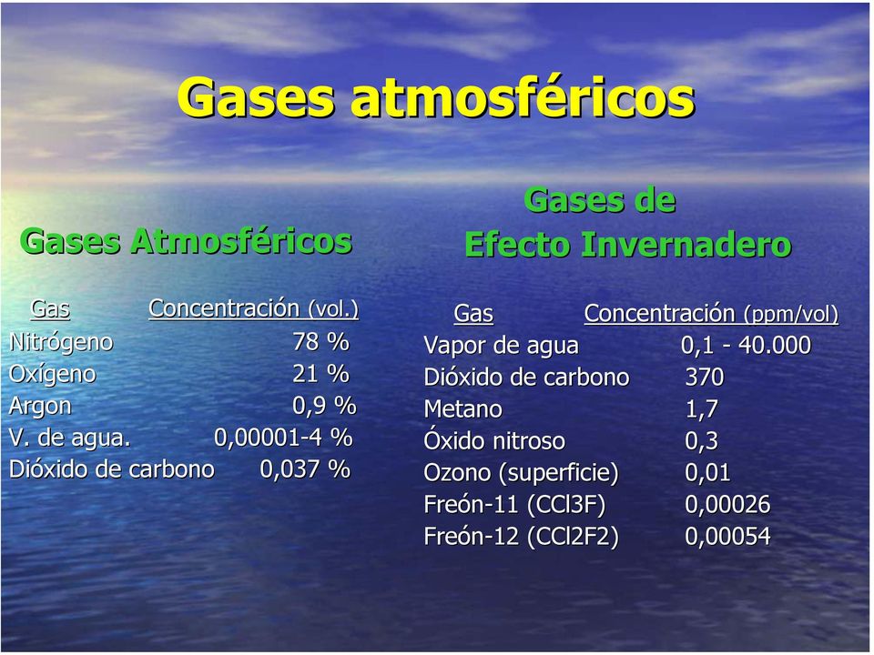 0,00001-4 4 % Dióxido de carbono 0,037 % Gases de Efecto Invernadero Gas Concentración
