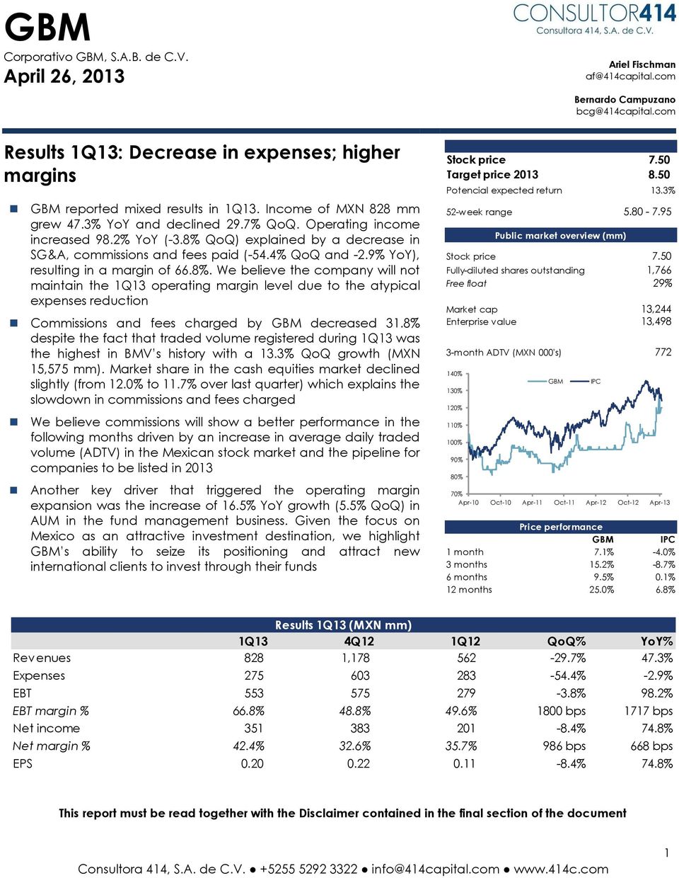 QoQ) explained by a decrease in SG&A, commissions and fees paid (-54.4% QoQ and -2.9% YoY), resulting in a margin of 66.8%.
