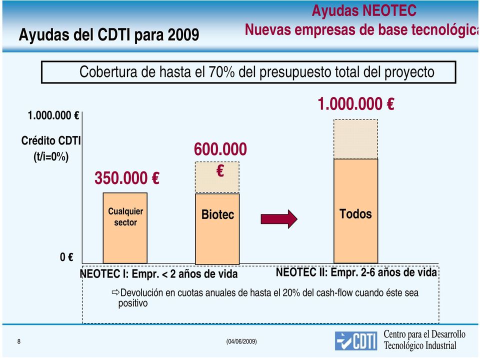 000 Cualquier sector Biotec Todos 0 NEOTEC I: Empr. < 2 años de vida NEOTEC II: Empr.