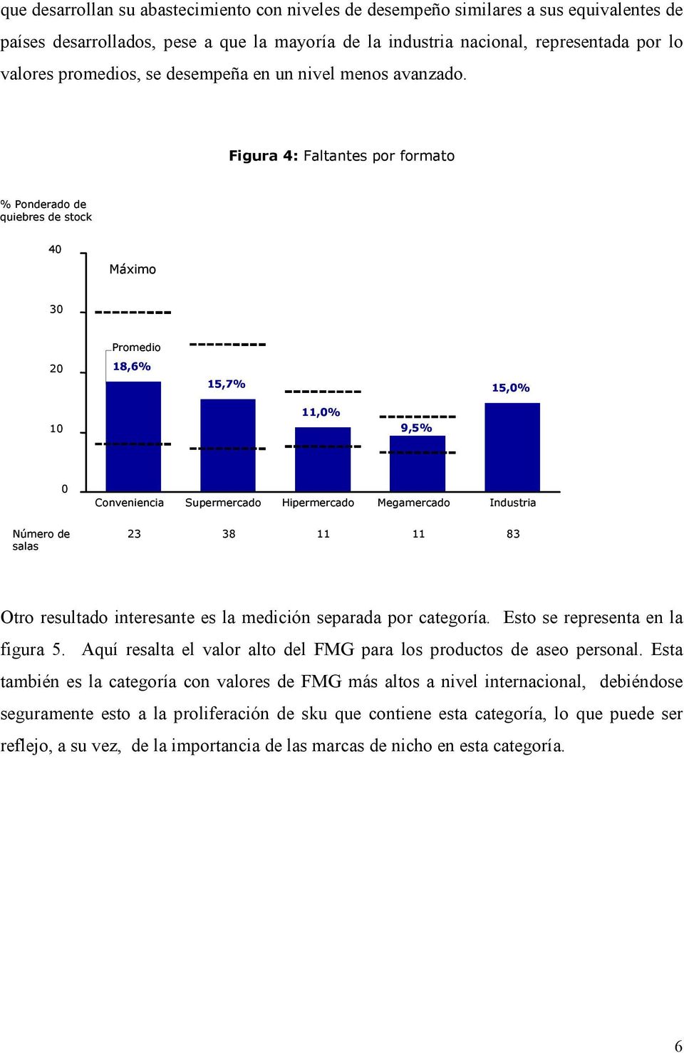 Figura 4: Faltantes por formato % Ponderado de quiebres de stock 40 Máximo 30 Promedio 20 18,6% 15,7% 15,0% 10 Mínimo 11,0% 9,5% 0 Número de salas Conveniencia Supermercado Hipermercado Megamercado