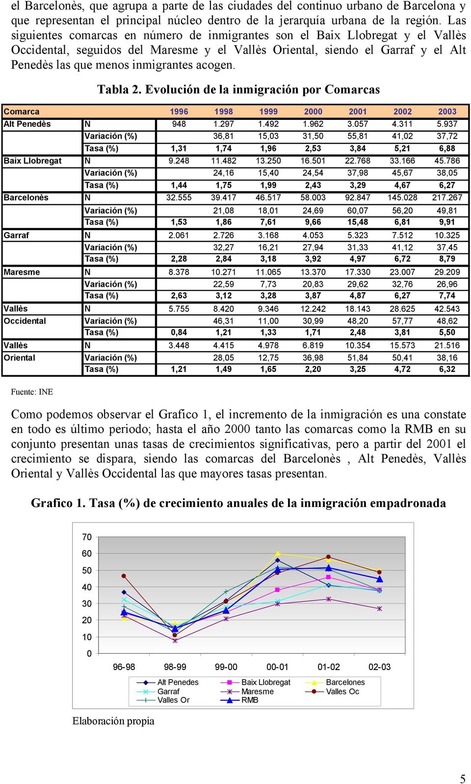 acogen. Tabla 2. Evolución de la inmigración por Comarcas Comarca 1996 1998 1999 2000 2001 2002 2003 Alt Penedès N 948 1.297 1.492 1.962 3.057 4.311 5.