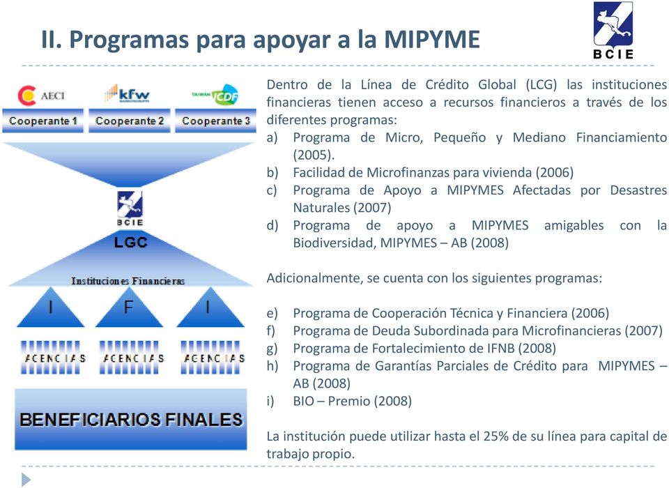 b) Facilidad de Microfinanzas para vivienda (2006) c) Programa de Apoyo a MIPYMES Afectadas por Desastres Naturales (2007) d) Programa de apoyo a MIPYMES amigables con la Biodiversidad, MIPYMES AB