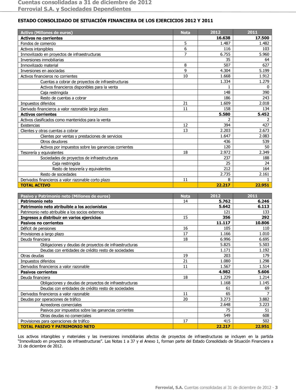 199 Activos financieros no corrientes 10 1.668 1.912 Cuentas a cobrar de proyectos de infraestructuras 1.334 1.