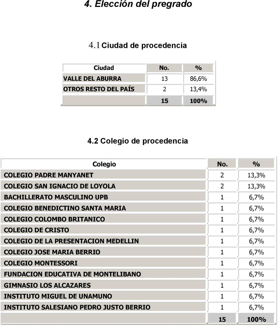 % COLEGIO PADRE MANYANET 2 13,3% COLEGIO SAN IGNACIO DE LOYOLA 2 13,3% BACHILLERATO MASCULINO UPB 1 6,7% COLEGIO BENEDICTINO SANTA MARIA 1 6,7% COLEGIO