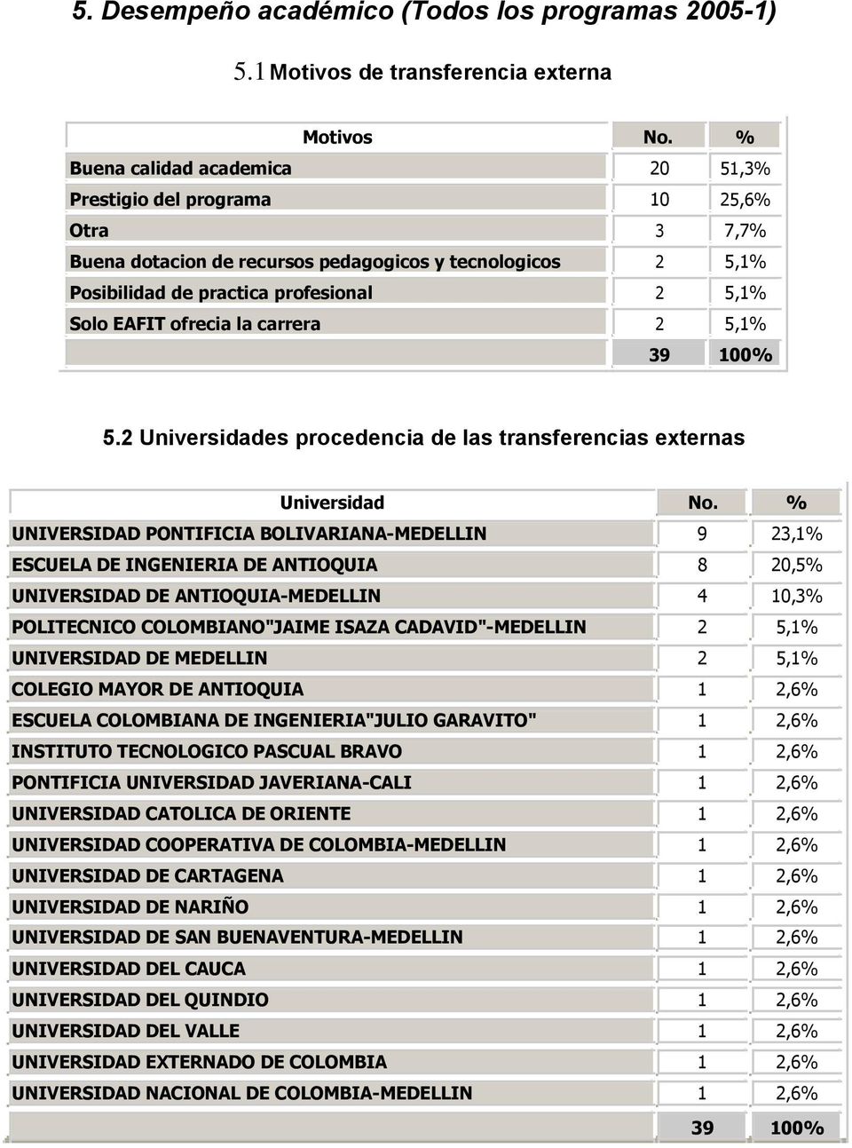ofrecia la carrera 2 5,1% 39 100% 5.2 Universidades procedencia de las transferencias externas Universidad No.