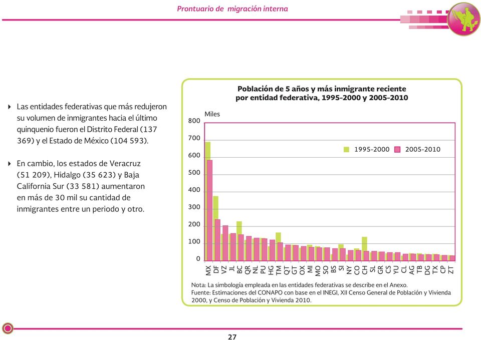 Población de 5 años y más inmigrante reciente por entidad federativa, 1995-2000 y 2005-2010 En cambio, los estados de Veracruz (51 209), Hidalgo (35 623) y Baja California