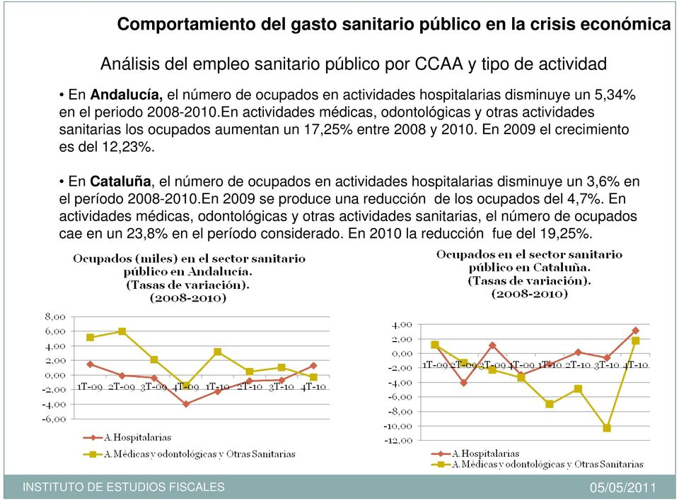 En Cataluña, el número de ocupados en actividades hospitalarias disminuye un 3,6% en el período 2008-2010.En 2009 se produce una reducción de los ocupados del 4,7%.