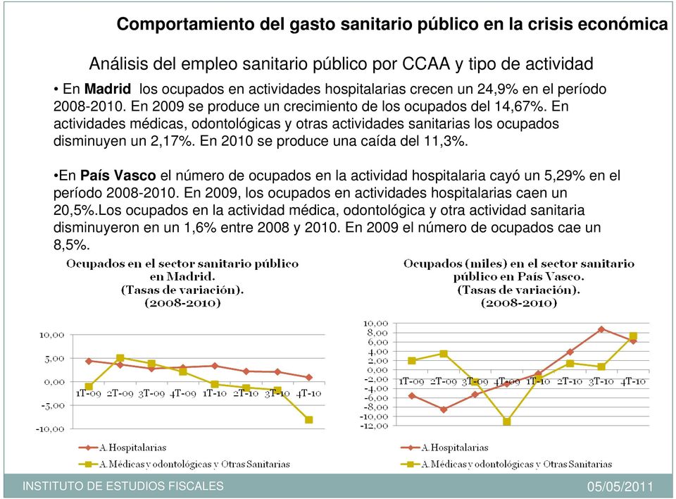 En 2010 se produce una caída del 11,3%. En País Vasco el número de ocupados en la actividad hospitalaria cayó un 5,29% en el período 2008-2010.