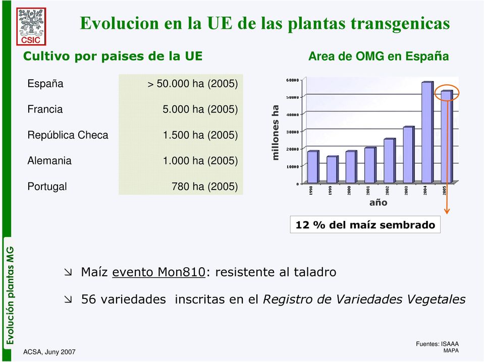 000 ha (2005) millones ha Portugal 780 ha (2005) año 12 % del maíz sembrado Evolución plantas MG Maíz