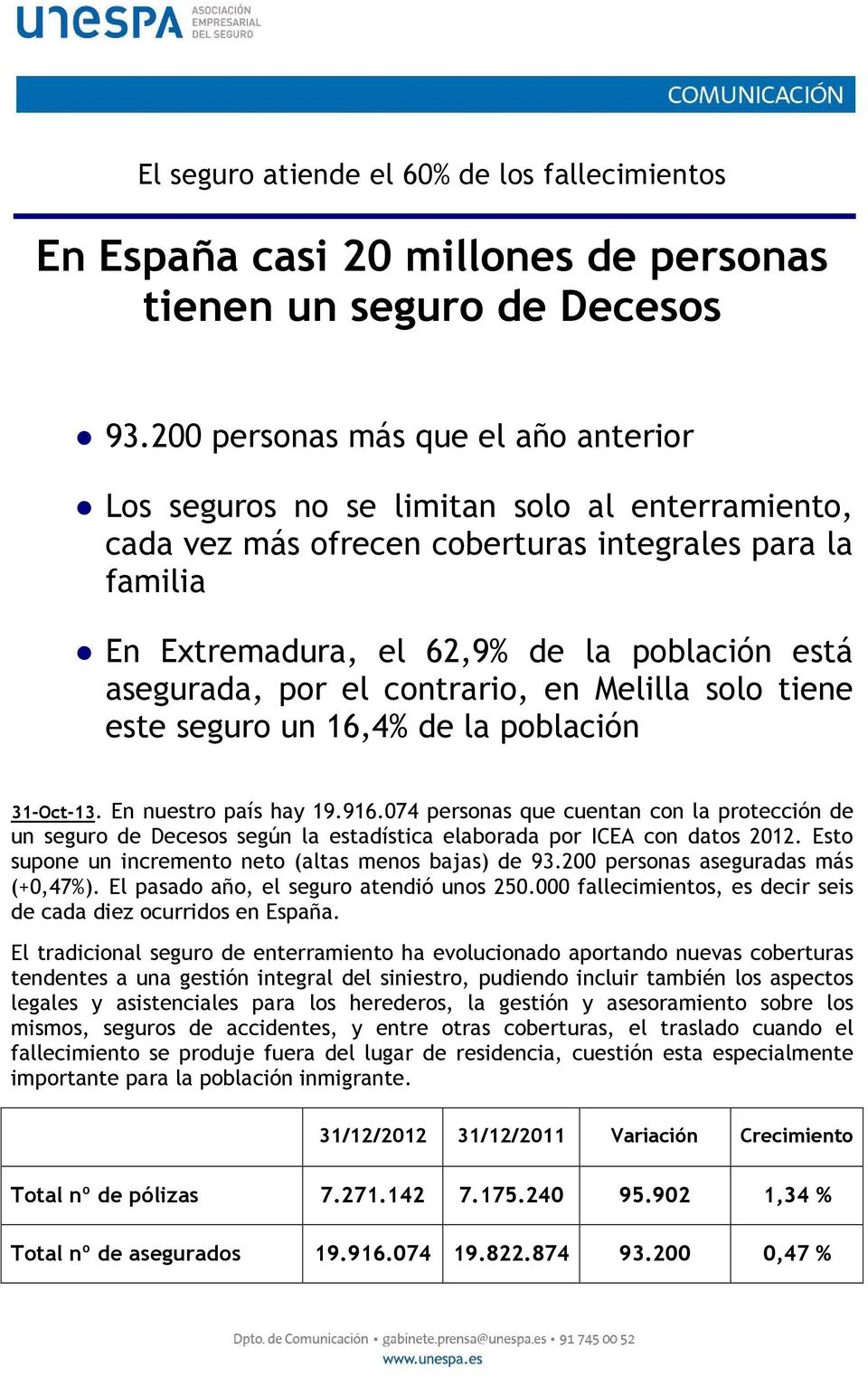 asegurada, por el contrario, en Melilla solo tiene este seguro un 16,4% de la población 31-Oct-13. En nuestro país hay 19.916.