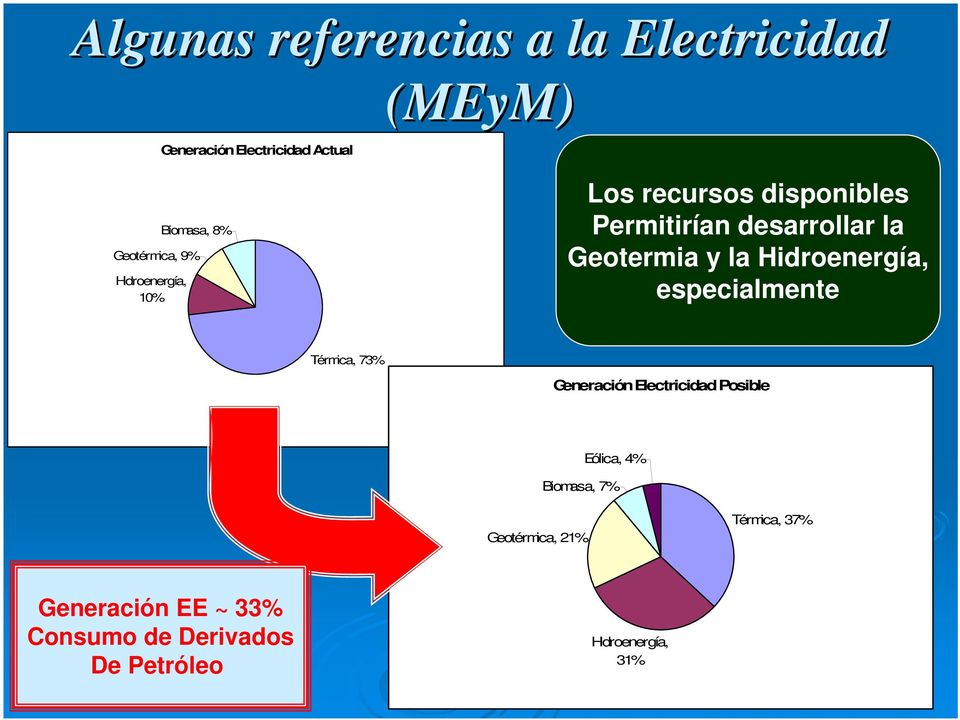 Hidroenergía, especialmente Térmica, 73% Generación Electricidad Posible Eólica, 4% Biomasa, 7%