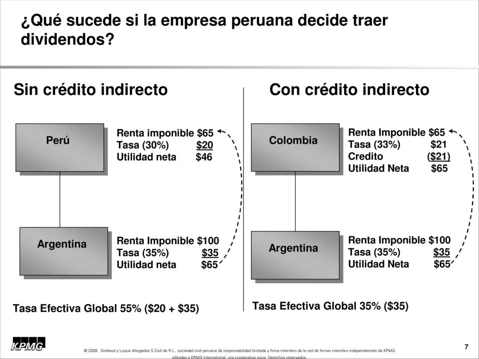 Colombia Renta Imponible $65 Tasa (33%) $21 Credito ($21) Utilidad Neta $65 Argentina Renta Imponible $100