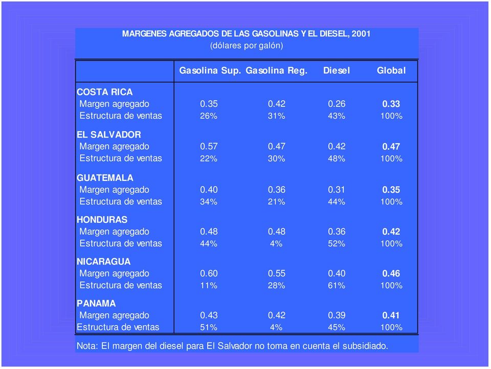 35 Estructura de ventas 34% 21% 44% 100% HONDURAS Margen agregado 0.48 0.48 0.36 0.42 Estructura de ventas 44% 4% 52% 100% NICARAGUA Margen agregado 0.60 0.55 0.40 0.