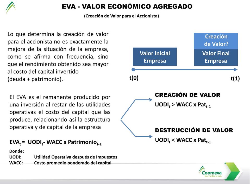 Valor Final Empresa t(1) El EVA es el remanente producido por una inversión al restar de las utilidades operativas el costo del capital que las produce, relacionando así la estructura