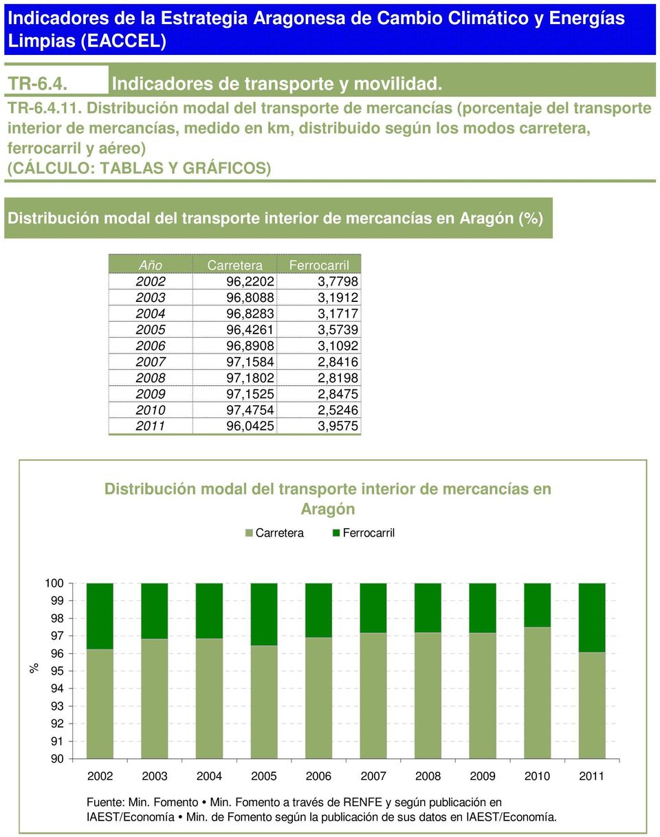 GRÁFICOS) Distribución modal del transporte interior de mercancías en Aragón (%) Año Carretera Ferrocarril 2002 96,2202 3,7798 2003 96,8088 3,1912 2004 96,8283 3,1717 2005 96,4261 3,5739 2006 96,8908