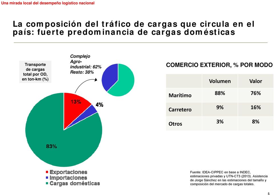 COMERCIO EXTERIOR, % POR MODO Volumen Valor Marítimo 88% 76% Carretero 9% 16% Otros 3% 8% Fuente: IDEA-CIPPEC en base a INDEC,