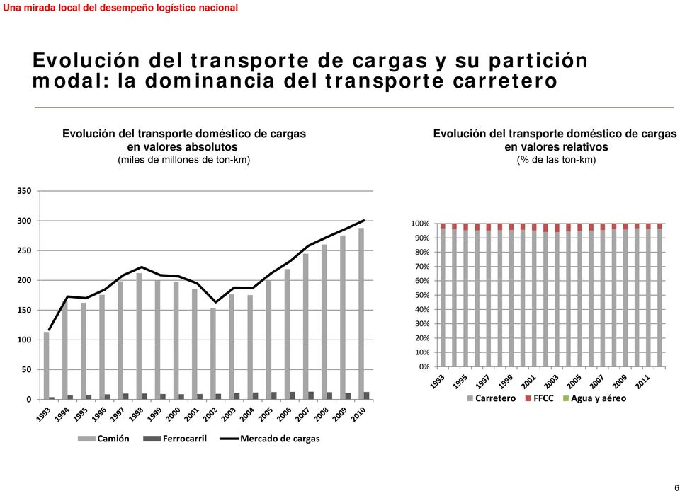 millones de ton-km) Evolución del transporte doméstico de cargas en valores relativos (% de las ton-km) 350 300 250