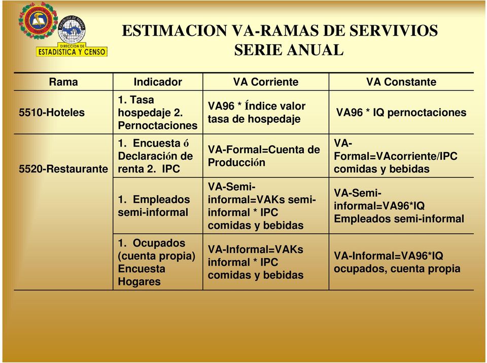 Ocupados (cuenta propia) Encuesta Hogares VA96 * Índice valor tasa de hospedaje VA-Formal=Cuenta de Producción VA-Semiinformal=VAKs semiinformal * IPC