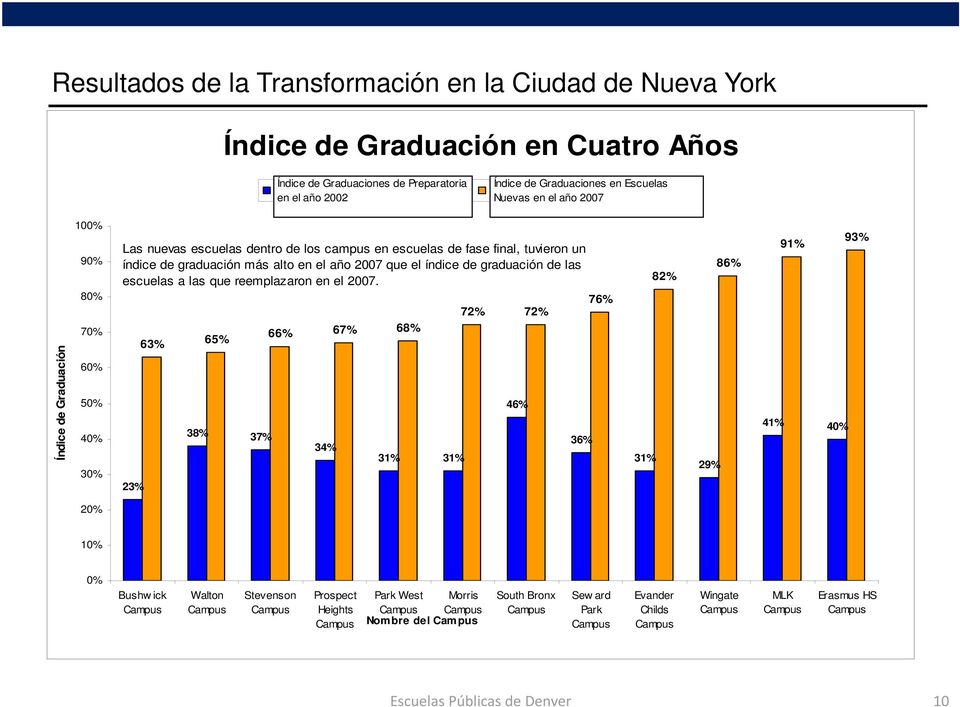 tuvieron un índice de graduación más alto en el año 2007 que el índice de graduación de las escuelas a las que reemplazaron en el 2007.