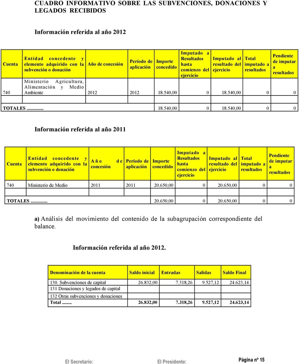 Ministerio Agricultura, Alimentación y Medio Ambiente 2012 2012 18.540,00 0 18.
