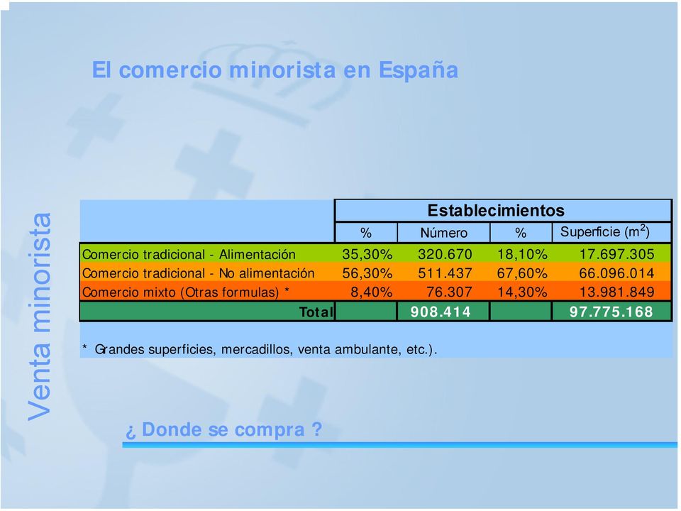 305 Comercio tradicional - No alimentación 56,30% 511.437 67,60% 66.096.