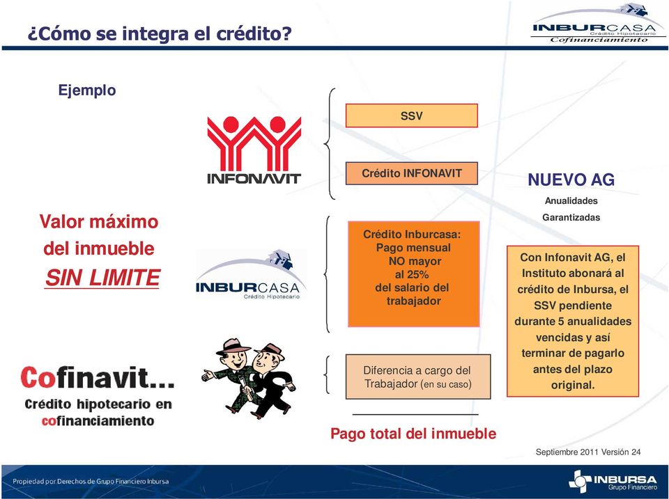 total del inmueble NUEVO AG Anualidades Garantizadas Con Infonavit AG, el Instituto abonará al crédito