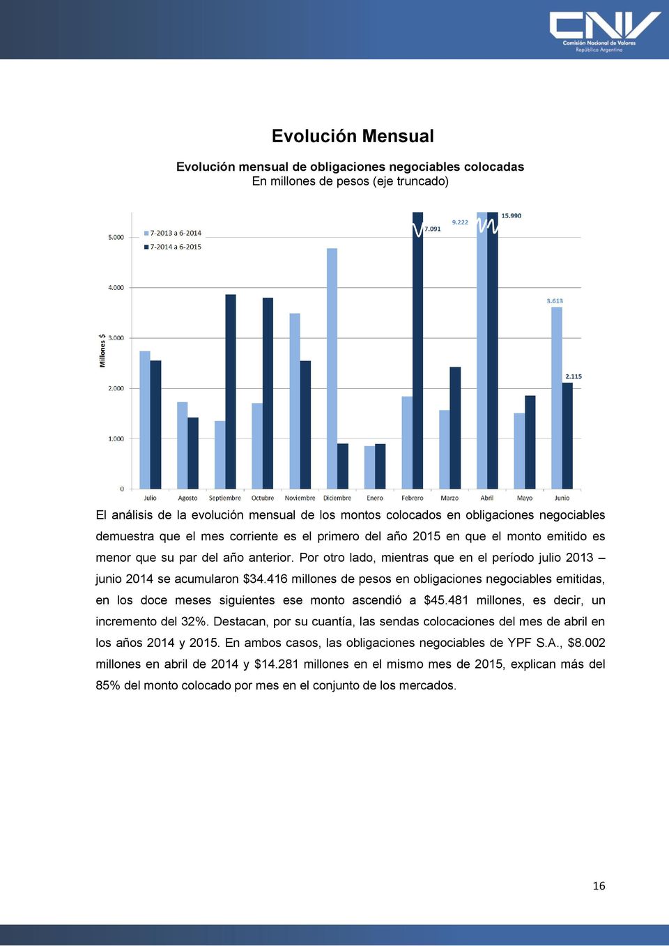 Por otro lado, mientras que en el período julio 2013 junio 2014 se acumularon $34.416 millones de pesos en obligaciones negociables emitidas, en los doce meses siguientes ese monto ascendió a $45.