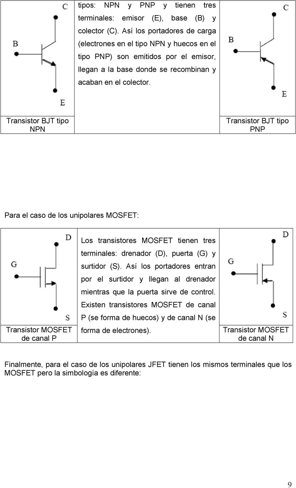 Transistor BJT tipo NPN Transistor BJT tipo PNP Para el caso de los unipolares MOSFET: Transistor MOSFET de canal P Los transistores MOSFET tienen tres terminales: drenador (D), puerta (G) y surtidor