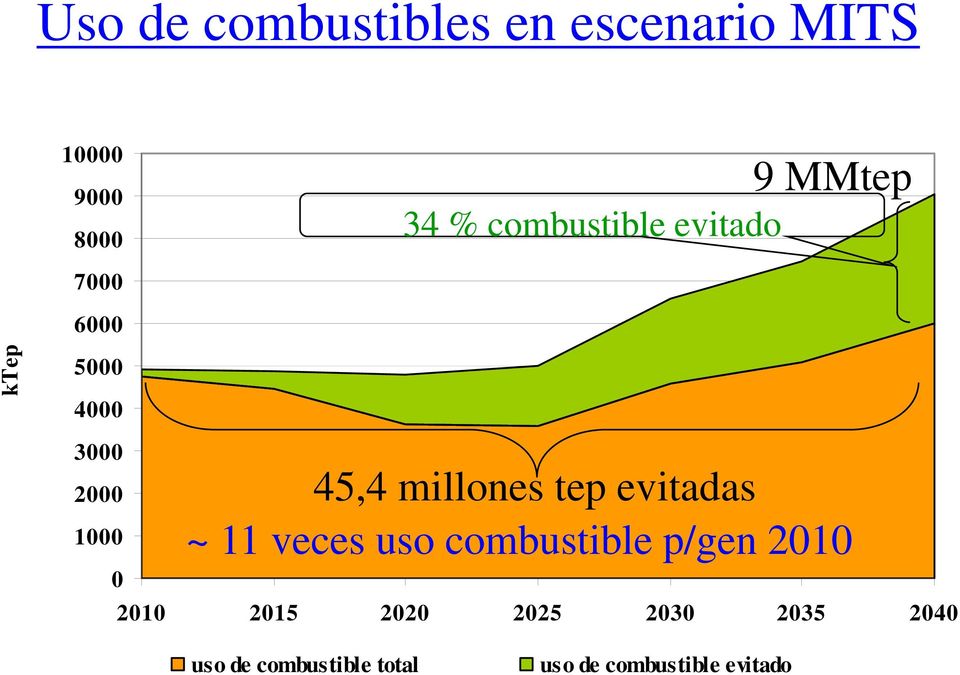 millones tep evitadas ~ 11 veces uso combustible p/gen 2010 0 2010