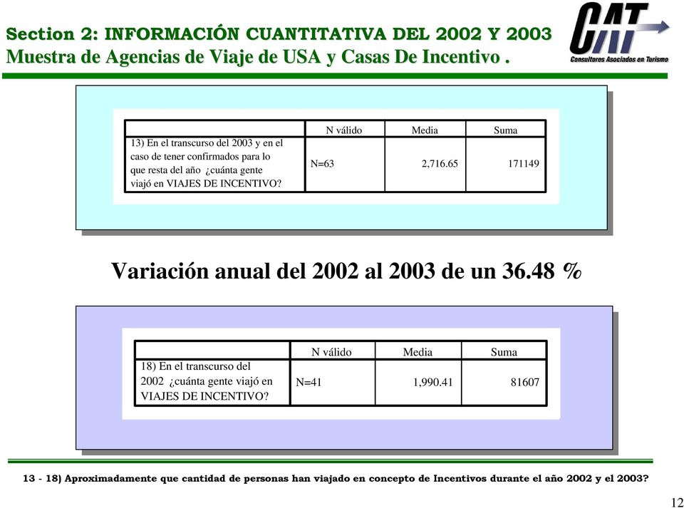 N válido Media Suma N=63 2,716.65 171149 Variación anual del 2002 al 2003 de un 36.