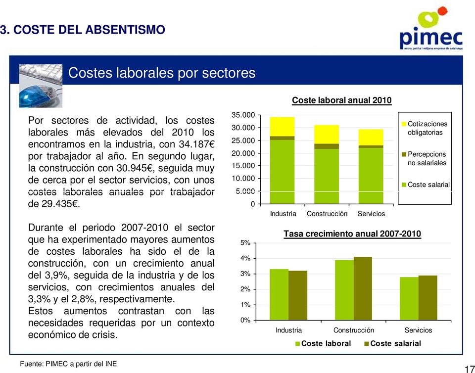 Durante el periodo 2007-2010 el sector que ha experimentado mayores aumentos de costes laborales ha sido el de la construcción, con un crecimiento anual del 3,9%, seguida de la industria y de los