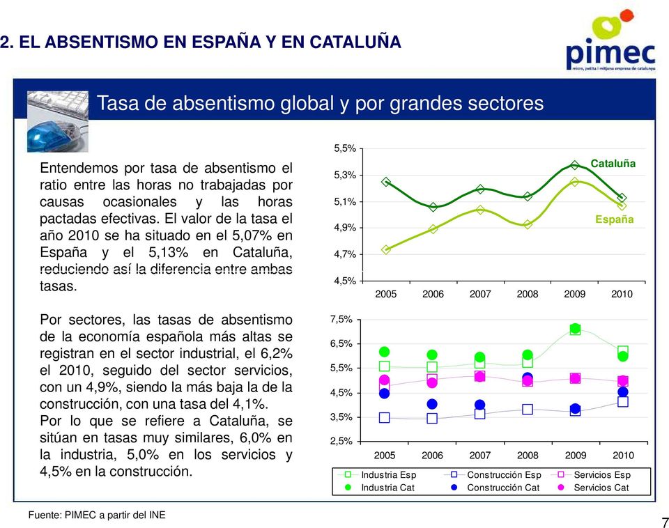 Por sectores, las tasas de absentismo de la economía española más altas se registran en el sector industrial, el 6,2% el 2010, seguido del sector servicios, con un 4,9%, siendo la más baja la de la