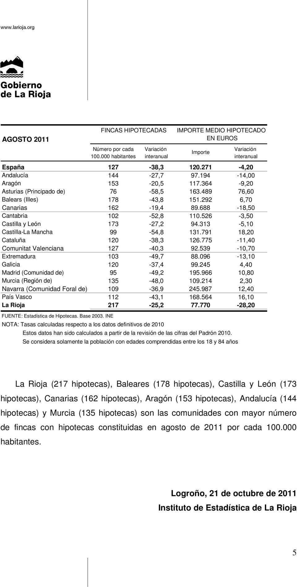 688-18,50 Cantabria 102-52,8 110.526-3,50 Castilla y León 173-27,2 94.313-5,10 Castilla-La Mancha 99-54,8 131.791 18,20 Cataluña 120-38,3 126.775-11,40 Comunitat Valenciana 127-40,3 92.