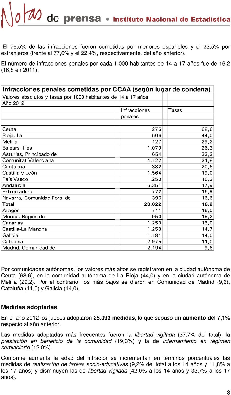Infracciones penales cometidas por CCAA (según lugar de condena) Valores absolutos y tasas por 1000 habitantes de 14 a 17 años Año 2012 Infracciones penales Tasas Ceuta 275 68,6 Rioja, La 506 44,0
