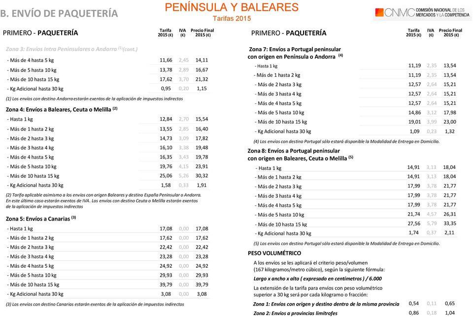 exentos de la aplicación de impuestos indirectos Zona 4: Envíos a Baleares, Ceuta o Melilla (2) Hasta 1 kg 12,84 2,70 15,54 Más de 1 hasta 2 kg 13,55 2,85 16,40 Más de 2 hasta 3 kg 14,73 3,09 17,82