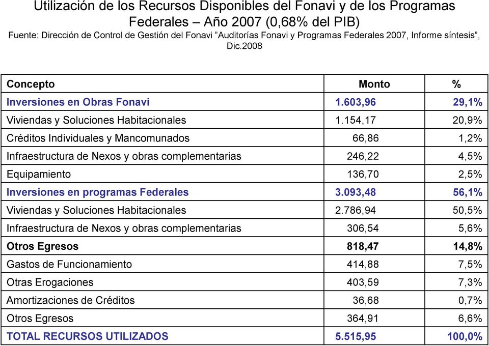 154,17 20,9% Créditos Individuales y Mancomunados 66,86 1,2% Infraestructura de Nexos y obras complementarias 246,22 4,5% Equipamiento 136,70 2,5% Inversiones en programas Federales 3.
