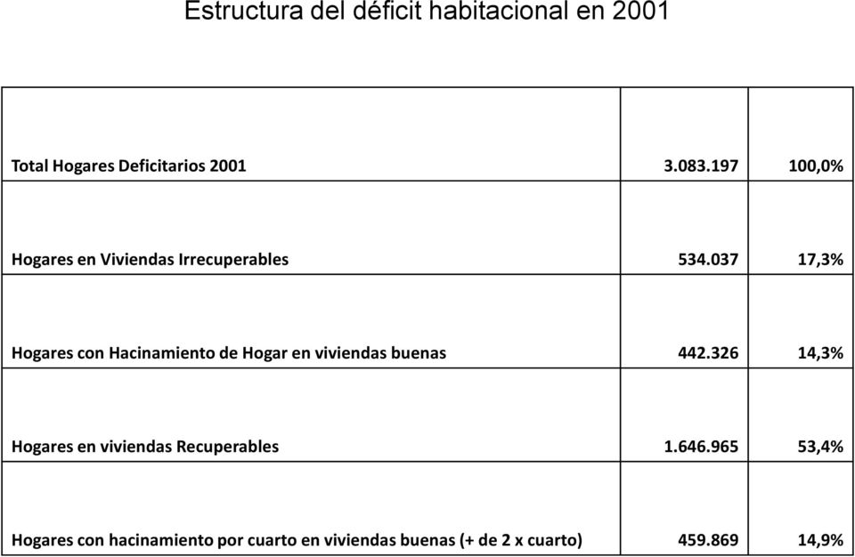 037 17,3% Hogares con Hacinamiento de Hogar en viviendas buenas 442.