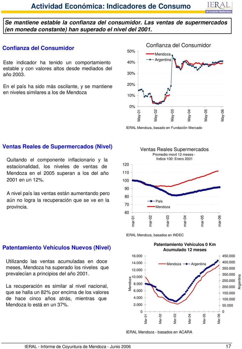 En el país ha sido más oscilante, y se mantiene en niveles similares a los de 5% 4% 3% 2% 1% Confianza del Consumidor Argentina % May-1 May-2 May-3 May-4 May-5 May-6 IERAL, basado en Fundación