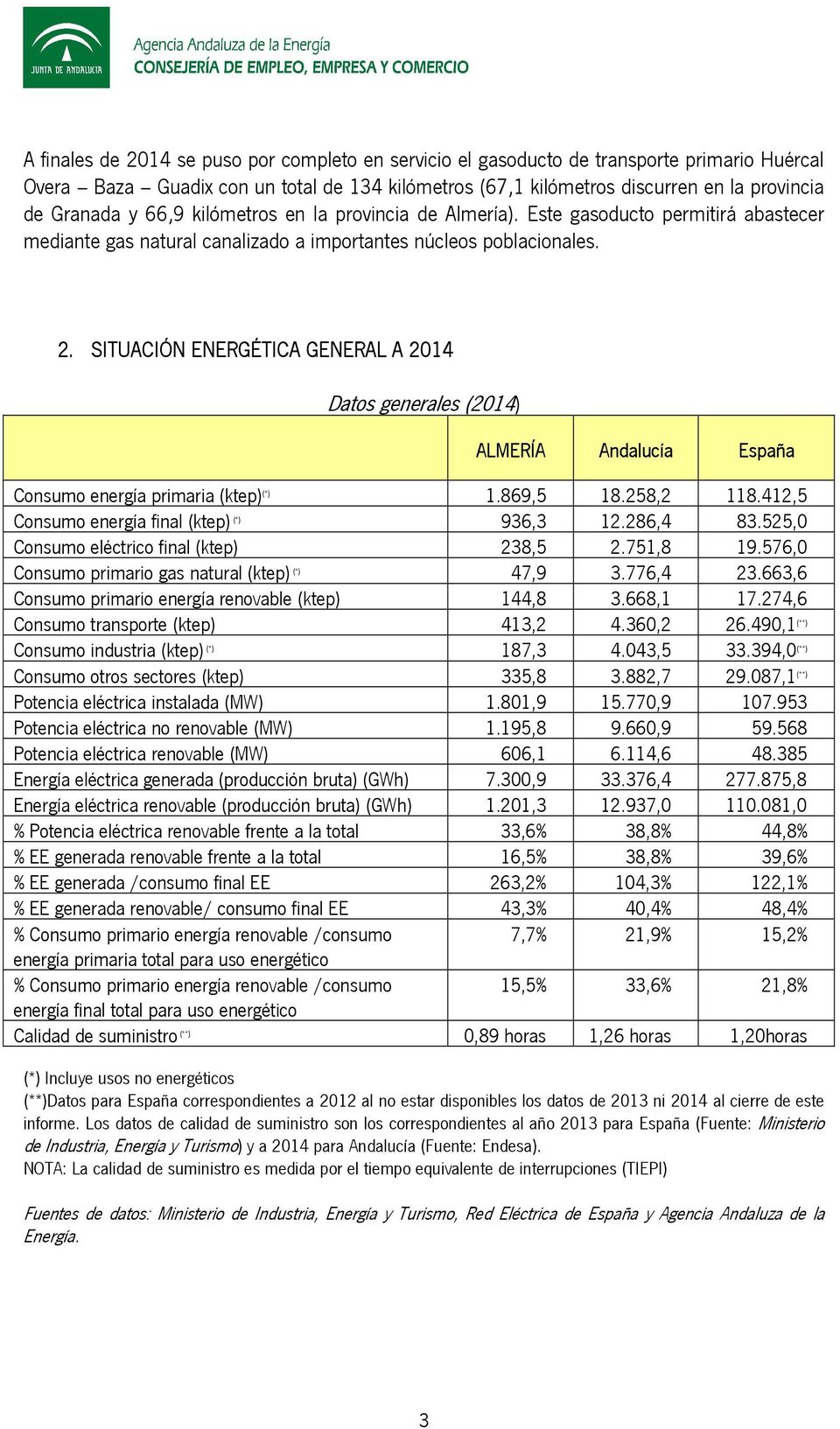 SITUACIÓN ENERGÉTICA GENERAL A 2014 Datos generales (2014) ALMERÍA Andalucía España Consumo energía primaria (ktep) (*) 1.869,5 18.258,2 118.412,5 Consumo energía final (ktep) (*) 936,3 12.286,4 83.