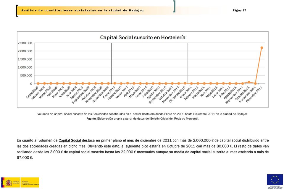 000 de capital social distribuido entre las dos sociedades creadas en dicho mes.