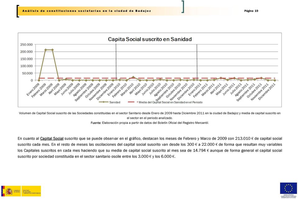 010 de capital social suscrito cada mes. En el resto de meses las oscilaciones del capital social suscrito van desde los 300 a 22.